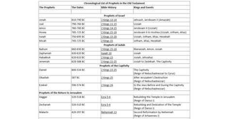 Chronological List of OT Prophets - ChurchBibleStudies.org