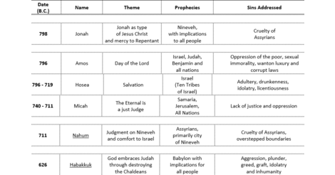 Minor Prophets Chart - ChurchBibleStudies.org